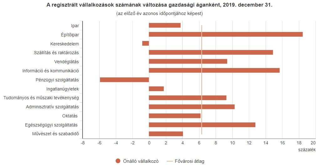 ábra diagram önálló vállalkozók