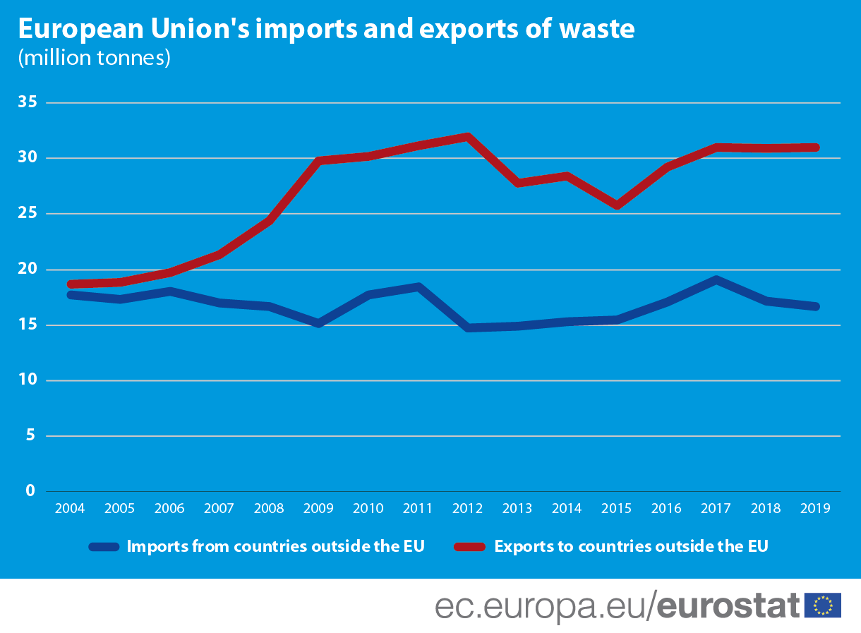 grafikon Európai Unió export import
