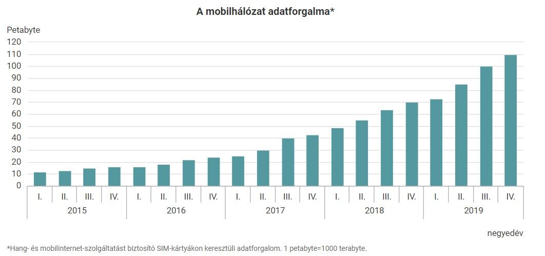 grafikon mobilhálózat adatforgalma KSH