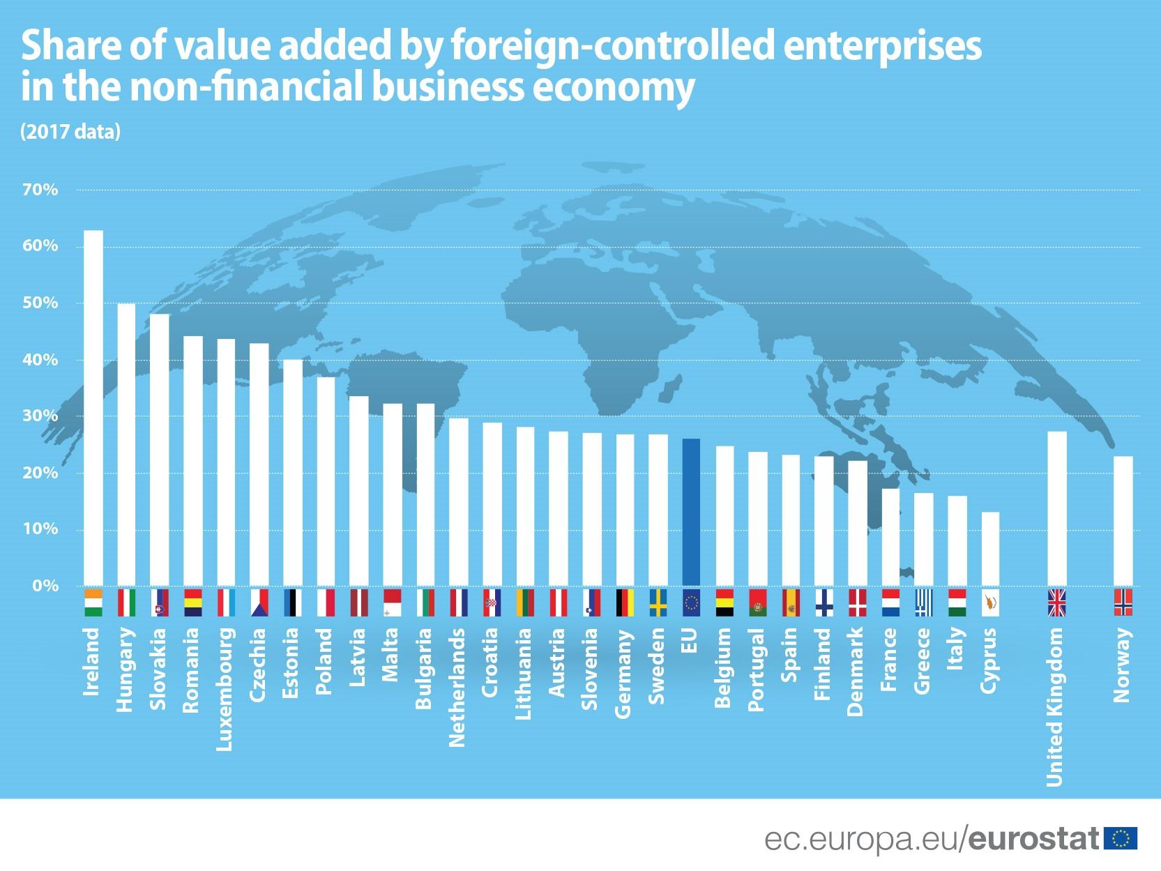 grafikon foreign controlled enterprises in EU
