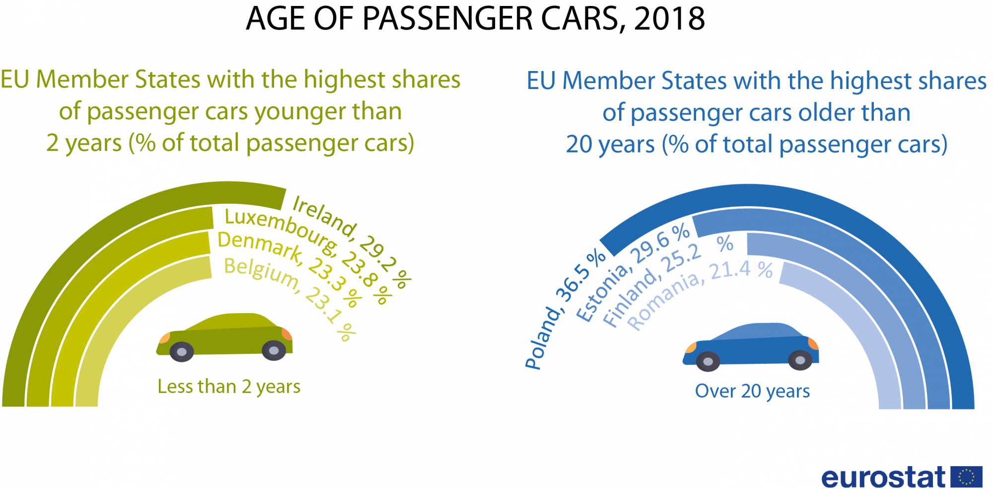 diagram age of passenger cars